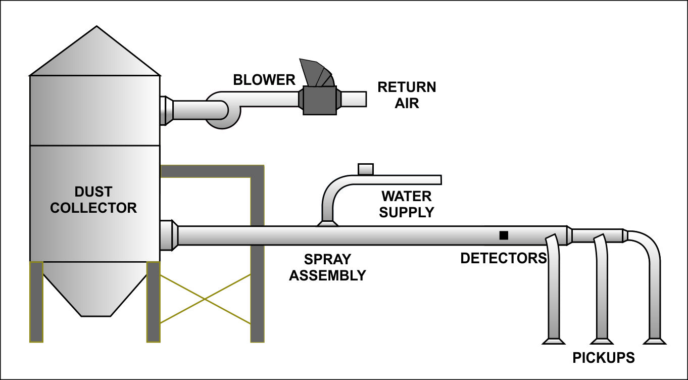 Dust Collection and Spark Detection setup for Woodworking